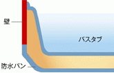 ダブル床構造